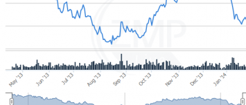 Dynamische Datenvisualisierung & Charting als Drupal CMS Module auf ZMP Live