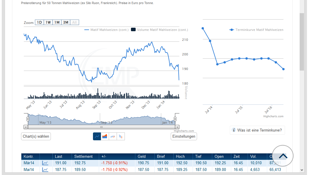 Dynamische Datenvisualisierung & Charting als Drupal CMS Module auf ZMP Live