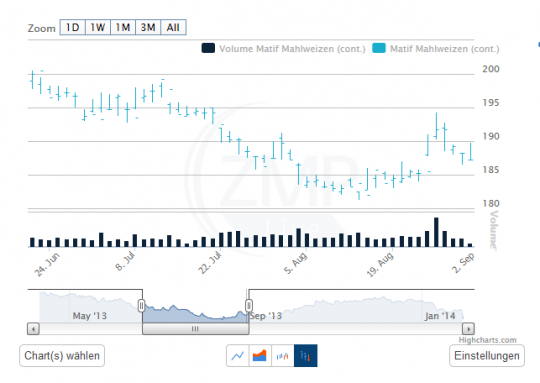 Chart Darstellung "OHLC"