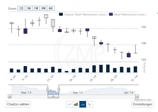 Chart Darstellung "Candlestick"