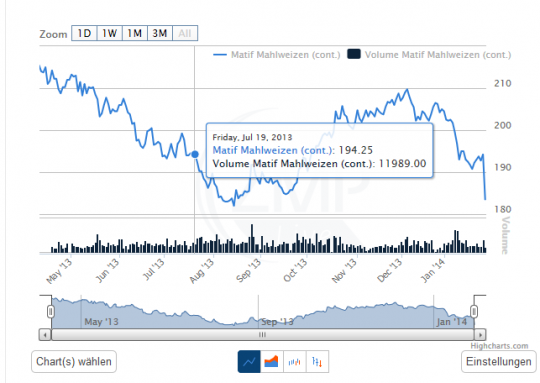 Chart Darstellung "Line"