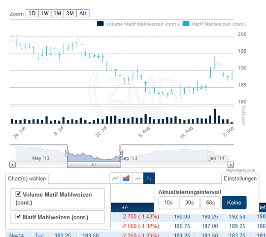 Chart Einstellungen