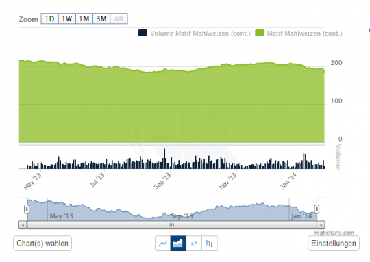 Ein JavaScript basierter dynamischer Chart, realisiert im Drupal CMS