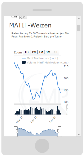 Mobilgerätefähige Darstellung der Charts auf dem Smartphone