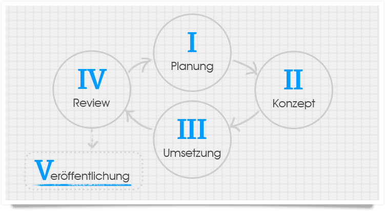 webks Prozesse: 1. Planung, 2. Konzept, 3. Umsetzung, 4. Review & 5. Veröffentlichung